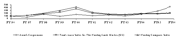 (PERFORMANCE GRAPH)